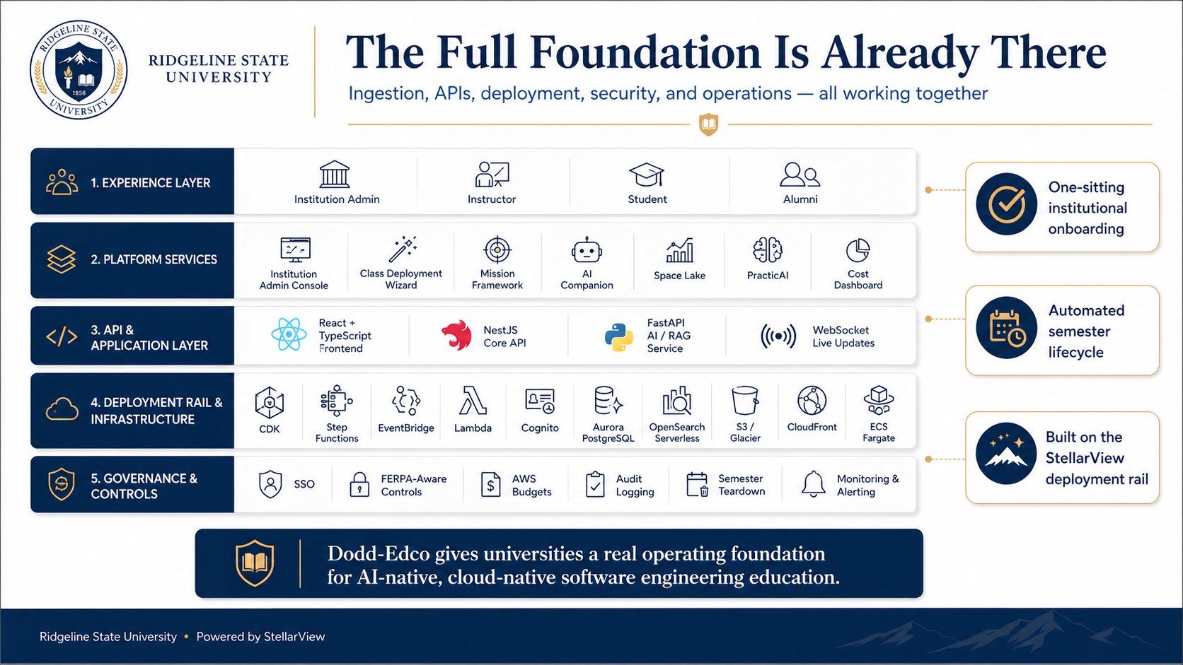 The Full Foundation Is Already There